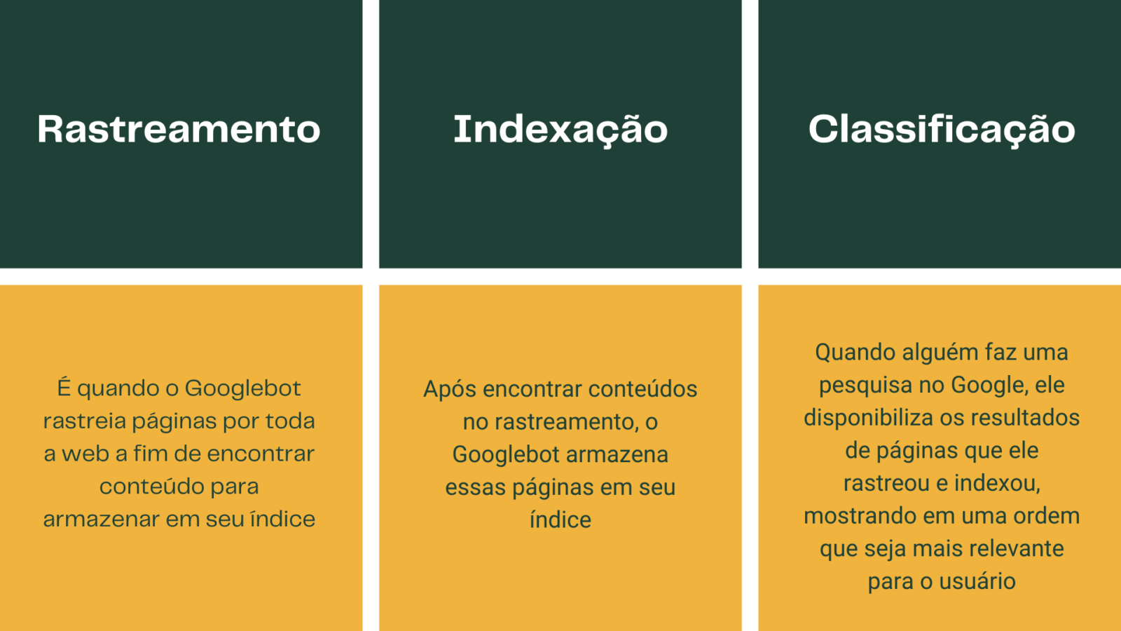 Imagem com as definições de: - Rastreamento: É quando o Googlebot rastreia páginas por toda a web a fim de encontrar conteúdo para armazenar em seu índice- Indexação: Após encontrar conteúdos no rastreamento, o Googlebot armazena essas páginas em seu índice- Classificação: Quando alguém faz uma pesquisa no Google, ele disponibiliza os resultados de páginas que ele rastreou e indexou, mostrando em uma ordem que seja mais relevante para o usuário