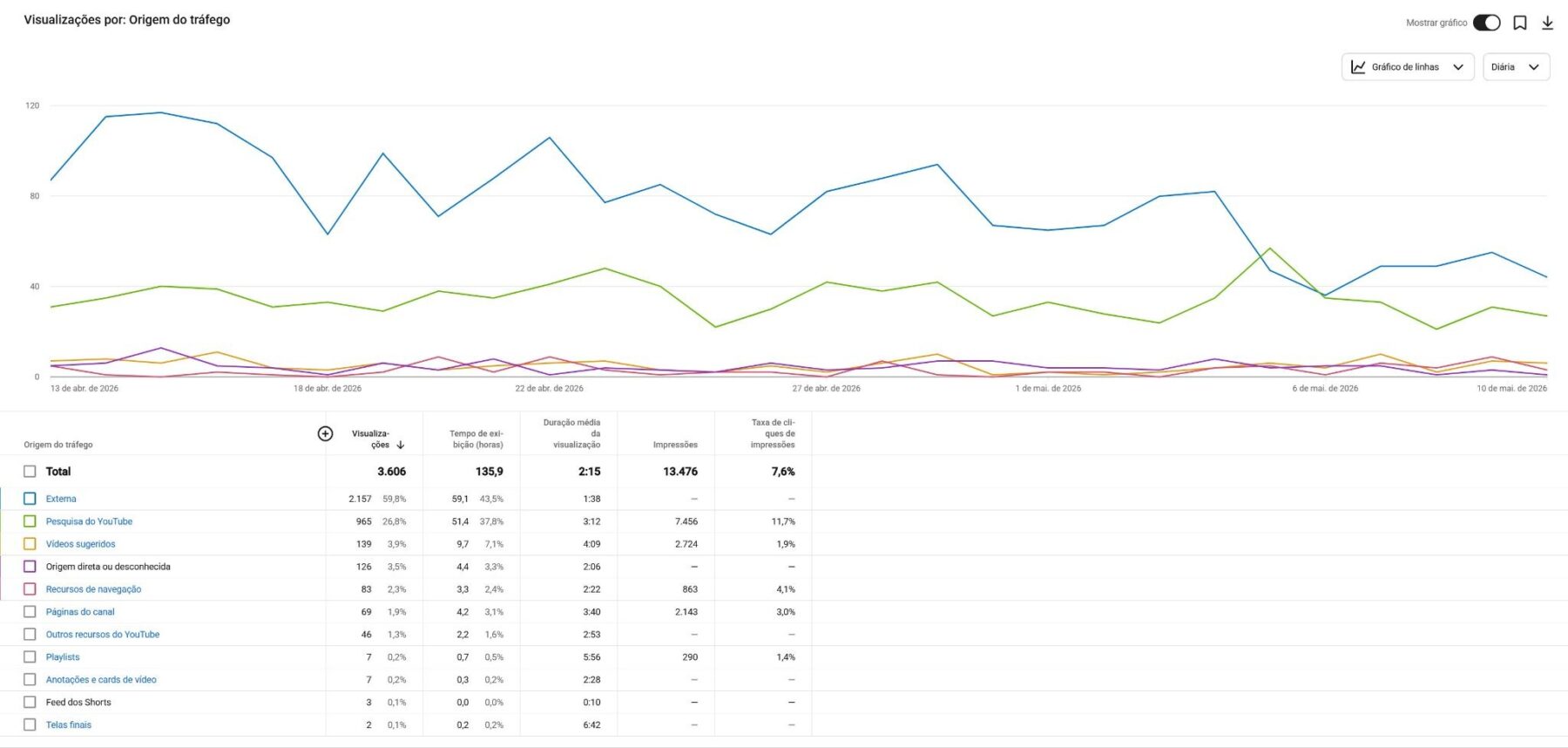 Captura de tela do YouTube Analytics mostrando o relatório "Visualizações por: Origem do tráfego" de 13 de abril a 10 de maio de 2026. O total registrado é de 3.606 visualizações, 135,9 horas de exibição, duração média de 2 minutos e 15 segundos, 13.476 impressões e taxa de cliques de 7,6%. A principal fonte de tráfego é Externa, com 2.157 visualizações (59,8%), seguida de Pesquisa do YouTube, com 965 visualizações (26,8%). As demais fontes — Vídeos sugeridos, Origem direta ou desconhecida, Recursos de navegação, Páginas do canal, entre outras — representam parcelas menores. Um gráfico de linhas no topo mostra a evolução diária de cada fonte ao longo do período.
