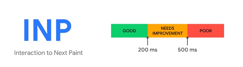 À esquerda, texto escrito INP, à direita, gráfico mostrando o desempenho: abaixo de 200 m/s em verde, significando bom; entre 200 e 500 m/s em laranja, significando que precisa de ajustes; e acima de 500 m/s em vermelho, significando que está ruim