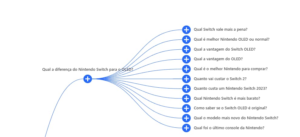 captura de tela da ferramenta People Also Asked, mostrando árvore de perguntas frequentes sobre o termo "Nintendo Switch Oled"