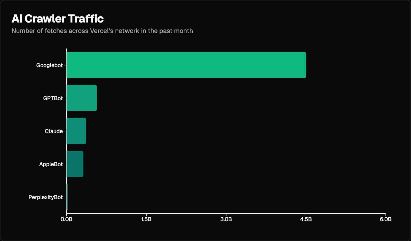 Gráfico de barras que mostra a frequência de rastreamento da Vercel por crawlers de IA, com destaque para o Googlebot, responsável por 4.5 bilhões de requisições