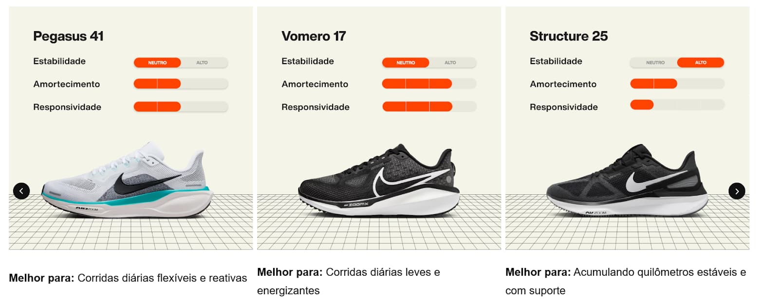 Três tênis de corrida aparecem lado a lado, com barras para cada uma das suas características (estabilidade, amortecimento e responsividade). A loja compara tênis da linha  Pegasus, Volimero e Structure