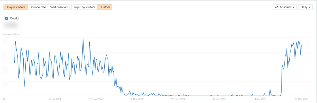 relatório mostrando queda de tráfego vindo do Copilot no site da Ahrefs 