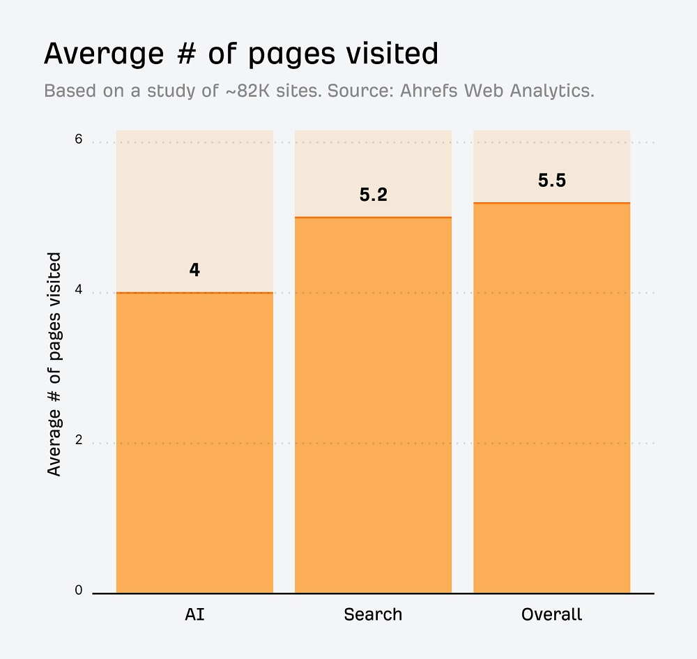 gráfico mostrando que pessoas visitam em média 4 páginas quando visitam um site pela ia, contra 5.2 dos mecanismos de busca tradicionais