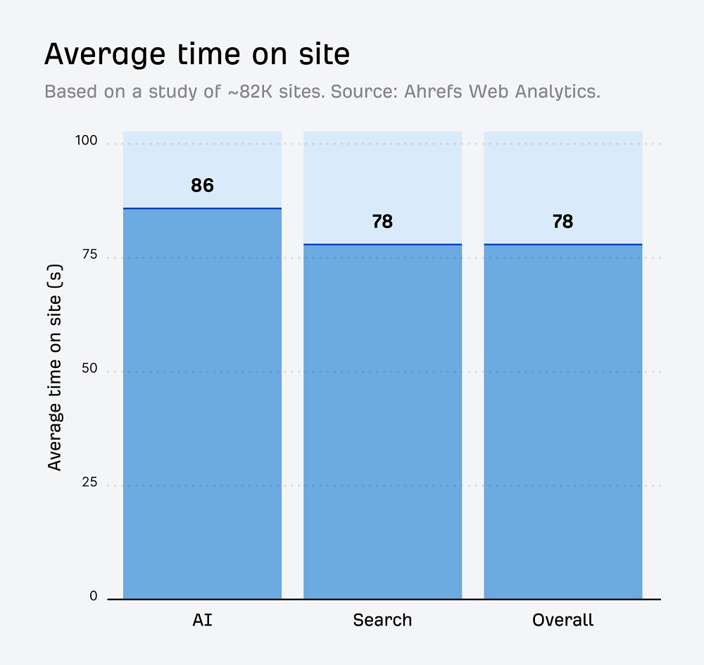 gráfico mostrando tempo médio de sessão, com 86 segundos em tráfego de ia e 75 em tráfego de mecanismos de busca