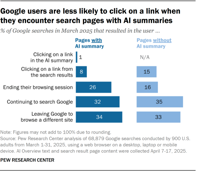 Dados da pesquisa em inglês que mostra que as pessoas clicam menos em links depois de fazer buscas que resultam em Resumos de IA
