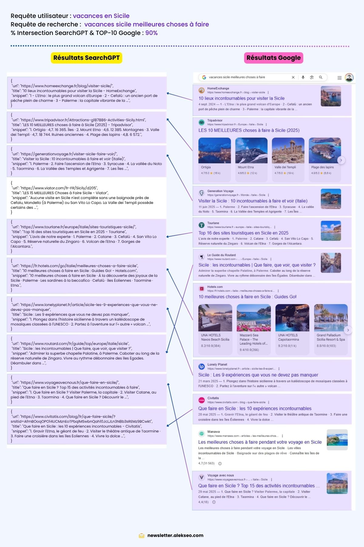 Print comparando a lista dos resultados do SearchGPT e do Google, em que 90% são iguais