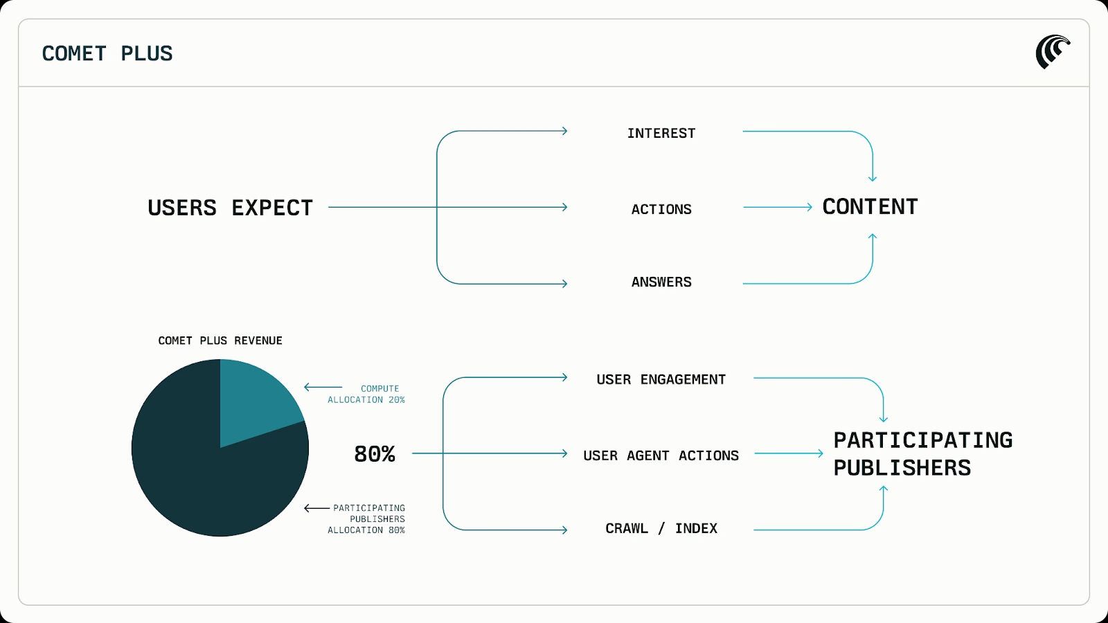 Diagrama do fluxo de receita do Comet Plus: 80% da receita da subscrição é distribuída para os editores, compensando três tipos de interação: visitas humanas, indexação/citações de IA e ações de agentes autónomos.