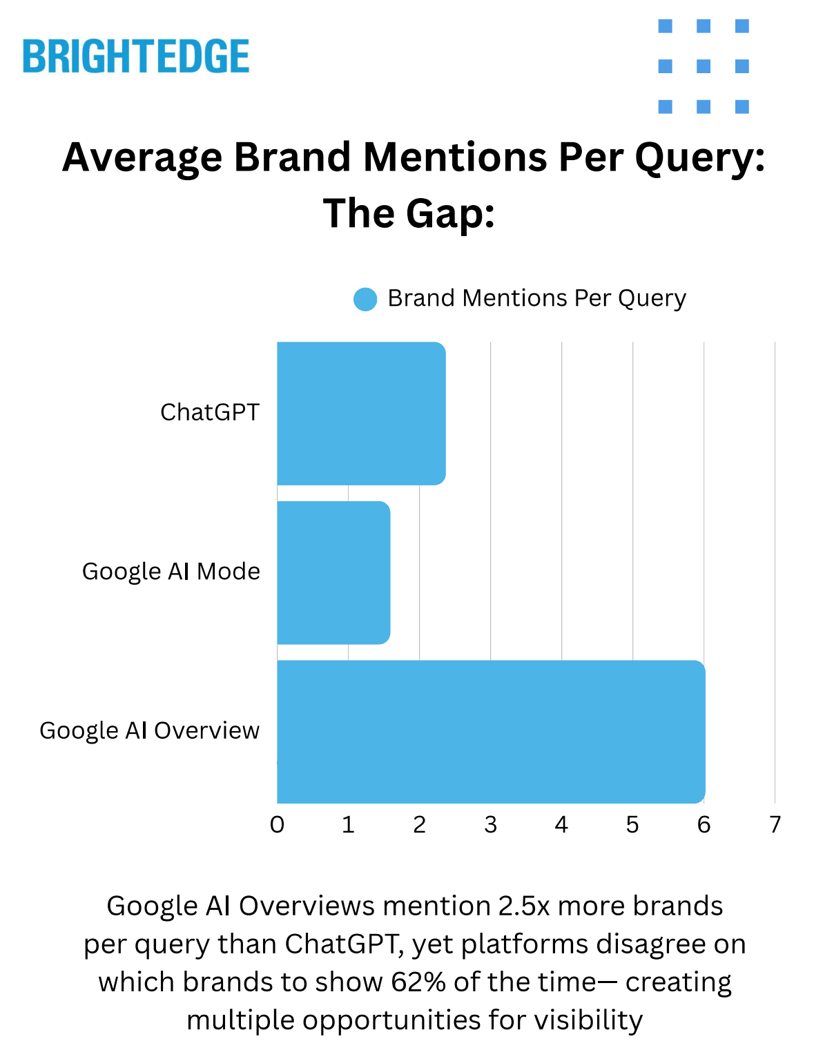 A imagem mostra um gráfico que compara a média de menções de marca por consulta para cada uma das IAs analisadas. Google AI Overview tem 6.02 marcas por respostas, ChatGPT tem 2,37 marcas, e Modo IA tem 1.59 marcas por consulta. 