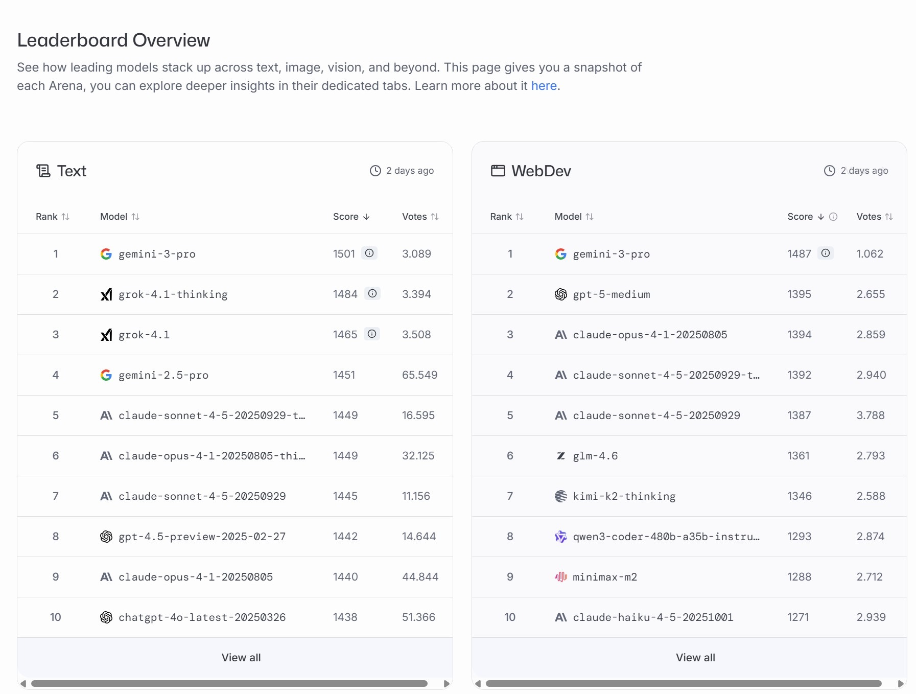 Captura de tela do LM Arena que mostra o Gemini 3 em primeiro lugar nos testes. 