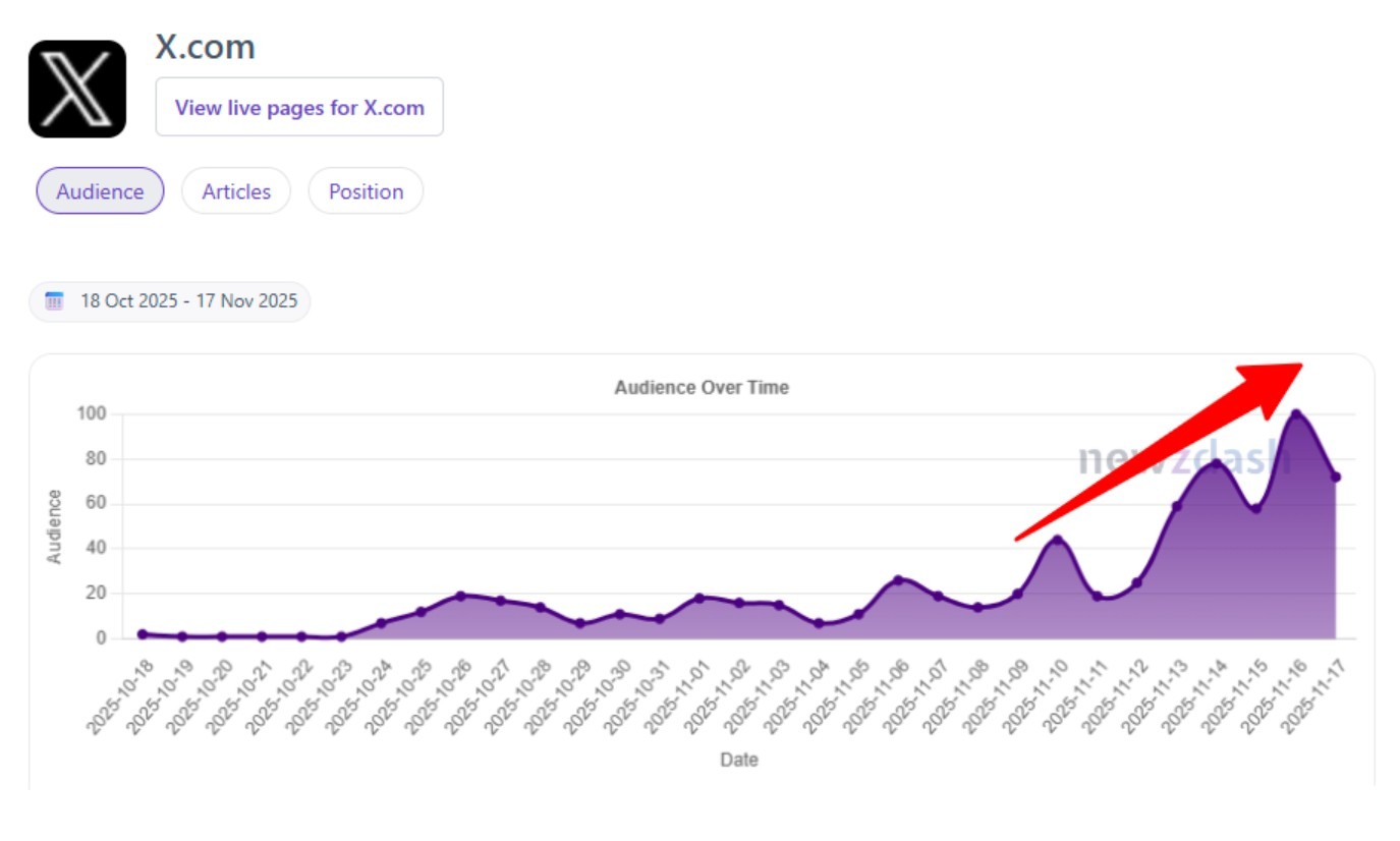 Gráfico do NewzDash mostrando crescimento acelerado da audiência do X.com no Google Discover nos EUA entre outubro e novembro de 2025.