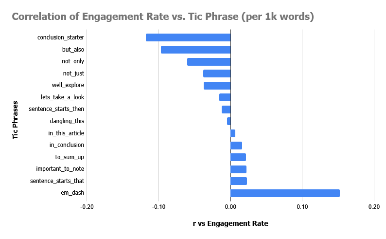 Um gráfico de barras horizontais intitulado "Correlation of Engagement Rate vs. Tic Phrase (per 1k words)". O eixo vertical lista 14 vícios de linguagem de IA, enquanto o eixo horizontal mede a correlação (r) com a taxa de engajamento, variando de -0,20 a 0,20 (tempo na página). As barras mostram que "conclusion_starter" tem a maior correlação negativa (cerca de -0,12), enquanto "em_dash" (uso de travessão) apresenta a maior correlação positiva (aproximadamente 0,15). Outros termos como "but_also" e "not_only" aparecem com impacto negativo, enquanto "important_to_note" e "sentence_starts_that" mostram leve impacto positivo.