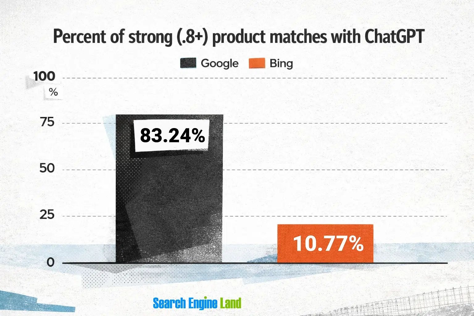 Gráfico de barras comparando correspondência de produtos do carrossel do ChatGPT com resultados de shopping: Google aparece com 83,24% de correspondência forte, enquanto o Bing tem 10,77%