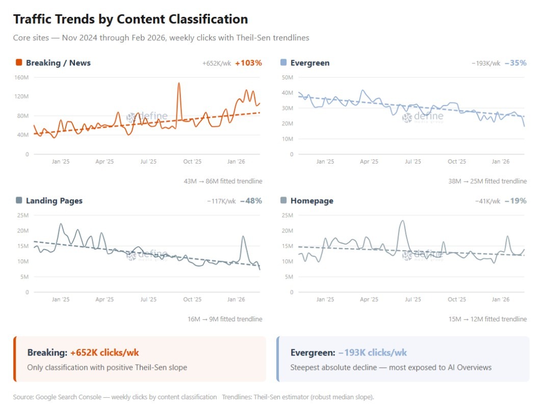 Gráfico compara tendências de tráfego por tipo de conteúdo no Google e mostra crescimento de 103% em breaking news, enquanto conteúdo evergreen e páginas de navegação registram queda.