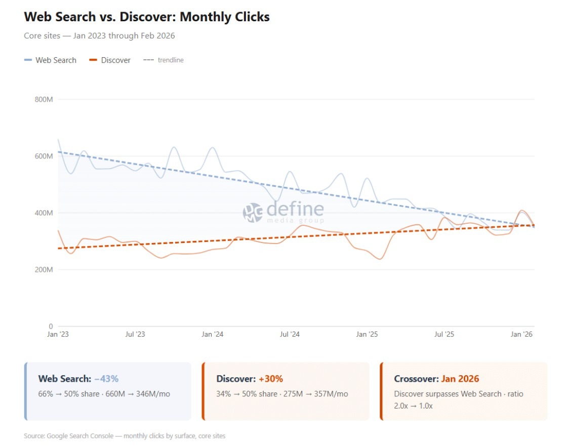 Gráfico mostra queda de 43% no tráfego da busca do Google e crescimento de 30% no Google Discover entre 2023 e 2026, com Discover alcançando o mesmo volume de cliques que a Web Search em janeiro de 2026.