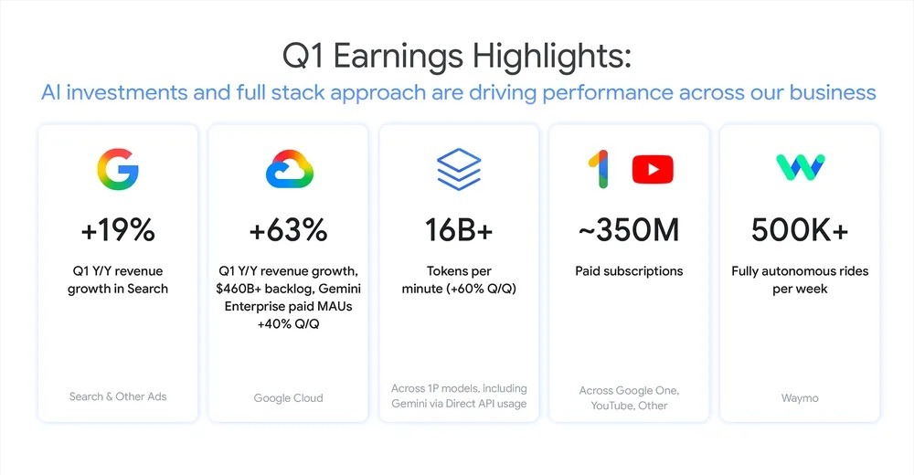 Infográfico com os destaques do Q1 2026 do Google: crescimento de 19% em receita de Search e outros anúncios; crescimento de 63% no Google Cloud com backlog de US$ 460 bilhões e Gemini Enterprise com alta de 40% em visitantes mensais pagos; mais de 16 bilhões de tokens processados por minuto via API própria; aproximadamente 350 milhões de assinaturas pagas no Google One, YouTube e outros; e mais de 500 mil corridas autônomas por semana no Waymo.