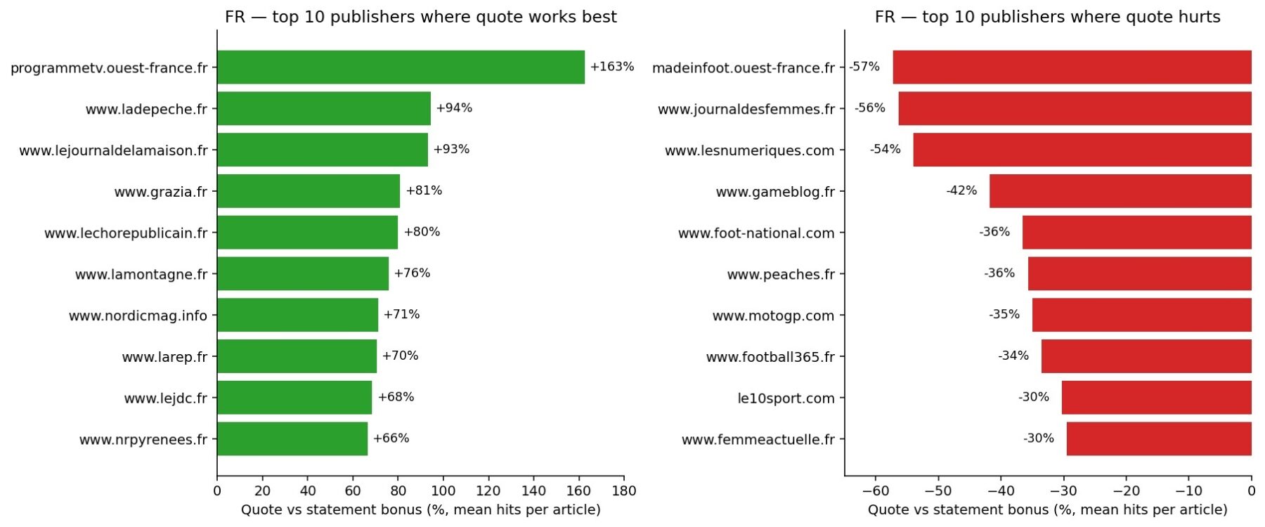 Dois gráficos de barras horizontais lado a lado detalhando o impacto de títulos com citação em editores (publishers) franceses (FR), medido pela percentagem de bónus ou penalização face a declarações.O gráfico da esquerda, com barras verdes, lista os 10 editores onde as citações funcionam melhor ("top 10 publishers where quote works best"), liderado por programmetv.ouest-france.fr com +163% e seguido por sites como ladepeche.fr (+94%) e lejournaldelamaison.fr (+93%). O gráfico da direita, com barras vermelhas, mostra os 10 editores mais prejudicados pelas citações ("top 10 publishers where quote hurts"), liderado por madeinfoot.ouest-france.fr com -57% e jornaldesfemmes.fr com -56%, evidenciando que o formato afeta o desempenho de forma oposta dependendo do nicho do editor.