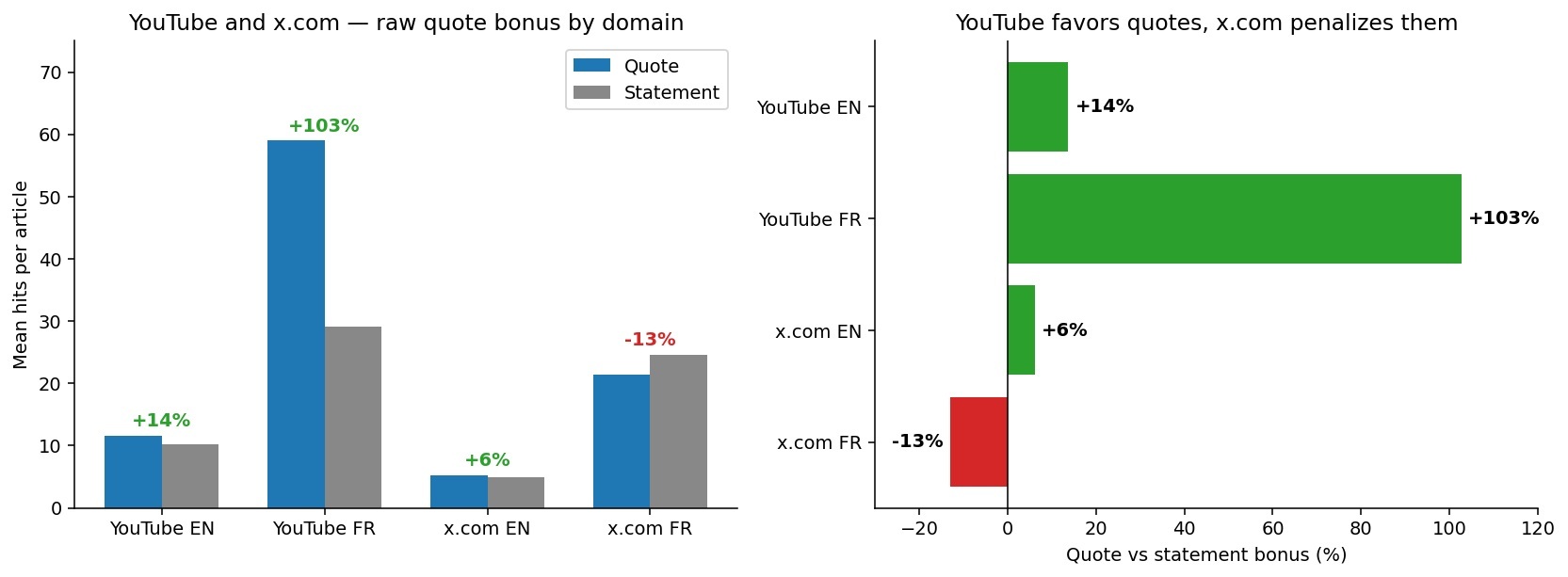 estudo-discover-titulos-editorialConjunto de dois gráficos estatísticos sobre o impacto de citações em títulos no YouTube e no x.com, divididos por idioma (inglês, EN, e francês, FR).O gráfico da esquerda, de barras verticais, mostra a média de acessos por artigo, comparando o formato de citação (azul) com o formato declarativo (cinza). O gráfico da direita, de barras horizontais, ilustra a percentagem de bónus ou penalização das citações.Os dados revelam que o YouTube beneficia significativamente o uso de citações (com um aumento de +14% em inglês e +103% em francês), enquanto o x.com apresenta um impacto tímido em inglês (+6%) e uma penalização em francês (-13%).