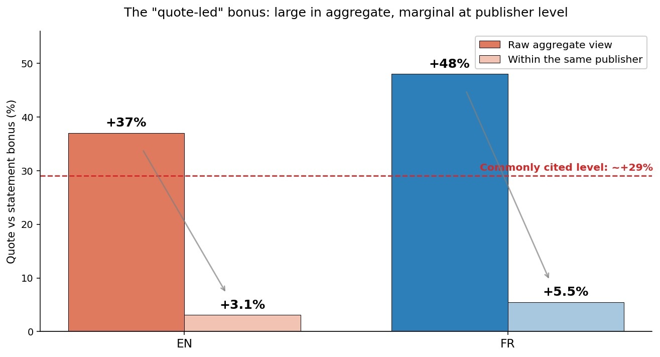 Gráfico de barras verticais intitulado "The 'quote-led' bonus: large in aggregate, marginal at publisher level", que demonstra o impacto do uso de citações em títulos nos mercados em inglês (EN, à esquerda em tons de laranja) e em francês (FR, à direita em tons de azul). Uma linha horizontal vermelha pontilhada indica um nível de bónus comummente citado de aproximadamente +29%.O gráfico compara a visão agregada bruta (Raw aggregate view, barras escuras) com a visão real isolada dentro do mesmo editor (Within the same publisher, barras claras). No mercado EN, o bónus cai de +37% no agregado para apenas +3,1% ao nível do editor. No mercado FR, a queda vai de +48% no agregado para apenas +5,5% ao nível do editor, ilustrando como o impacto real deste formato de título é marginal quando isolado por publicação.