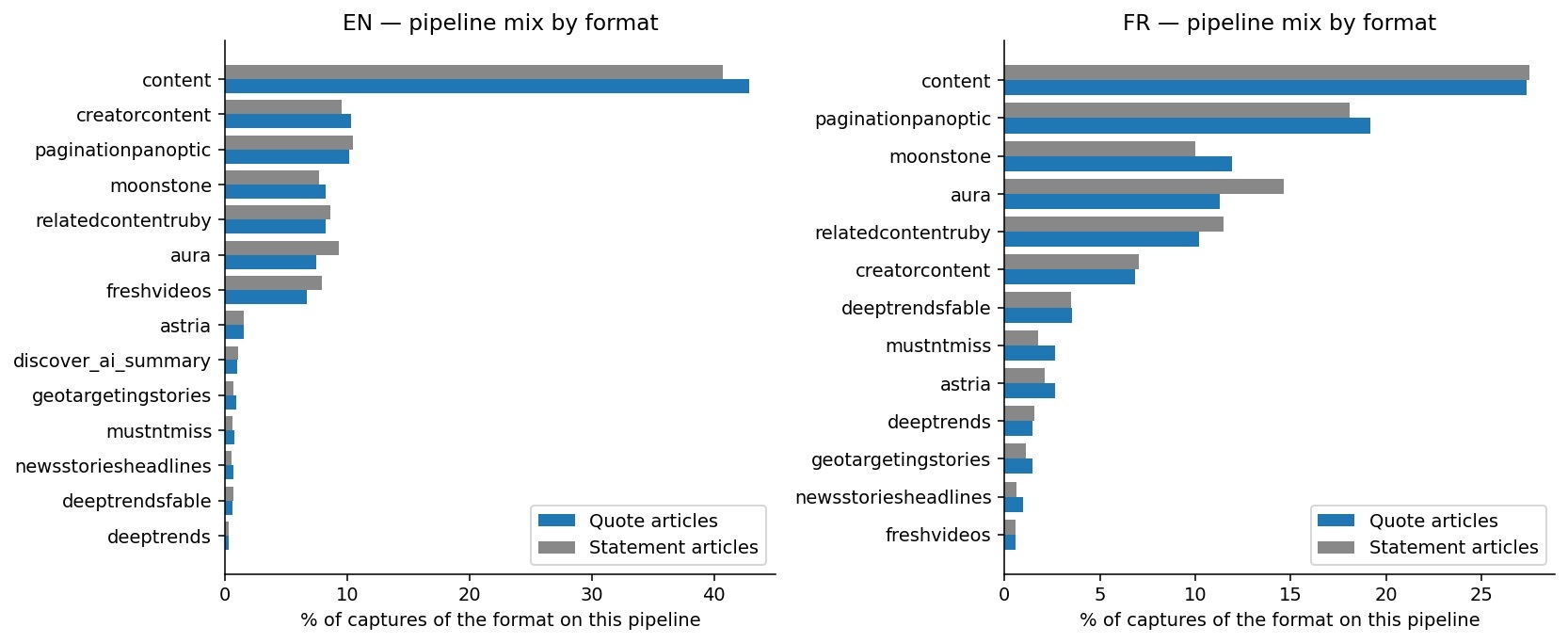 estudo-discover-titulos-surfaceDois gráficos de barras horizontais lado a lado comparando a distribuição percentual de captura de artigos com citação (azul) versus artigos declarativos (cinza) em diferentes canais ou superfícies de distribuição.O gráfico da esquerda analisa o mercado em inglês ("EN — pipeline mix by format") e o da direita analisa o mercado em francês ("FR — pipeline mix by format"). Em ambos os mercados, a categoria "content" domina amplamente a distribuição, com cerca de 40% no gráfico EN e perto de 27% no gráfico FR.Outras categorias proeminentes incluem "creatorcontent", "paginationpanoptic", "moonstone" e "aura", mostrando variações ligeiras na preferência por formatos de citação ou declaração dependendo do canal e do idioma.