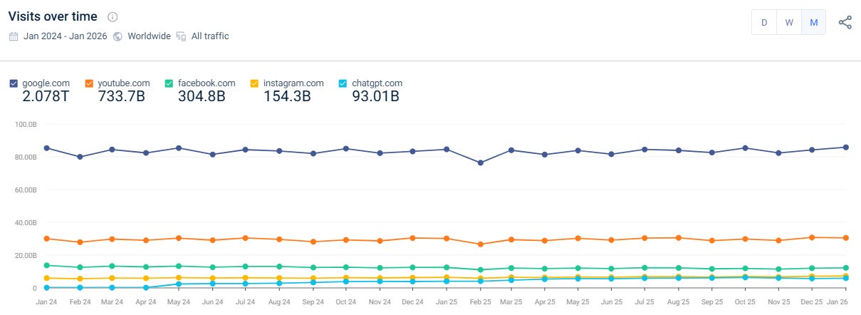 Gráfico do Similarweb mostrando visitas mensais de janeiro de 2024 a janeiro de 2026 para google.com, youtube.com, facebook.com, instagram.com e chatgpt.com. O Google se mantém estável na faixa de 80 a 85 bilhões de visitas mensais durante todo o período, muito acima dos demais sites.