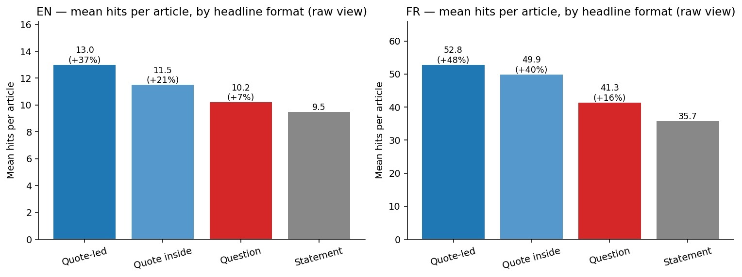 Dois gráficos de barras verticais lado a lado apresentando a média bruta de acessos por artigo (mean hits per article) consoante o formato do título, divididos pelos mercados em inglês (EN, à esquerda) e em francês (FR, à direita). Ambos os gráficos mostram uma tendência decrescente idêntica entre os quatro formatos avaliados.As barras representam, da esquerda para a direita: títulos iniciados por citação (Quote-led, em azul-escuro, com 13.0 acessos e +37% em EN; 52.8 acessos e +48% em FR); citação no meio do título (Quote inside, em azul-claro, com 11.5 acessos e +21% em EN; 49.9 acessos e +40% em FR); títulos em forma de pergunta (Question, em vermelho, com 10.2 acessos e +7% em EN; 41.3 acessos e +16% em FR); e títulos declarativos convencionais (Statement, em cinza, que servem de linha de base com 9.5 acessos em EN e 35.7 acessos em FR).