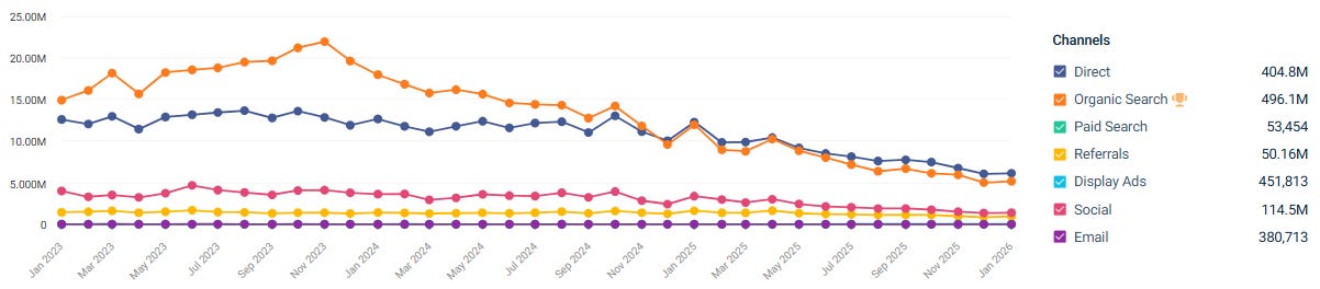 Gráfico de canais de aquisição de tráfego entre janeiro de 2023 e janeiro de 2026, mostrando tráfego direto, busca orgânica, busca paga, referências, anúncios de display, redes sociais e e-mail. A busca orgânica, que estava acima de 20 milhões de visitas em 2023, cai progressivamente para cerca de 5 milhões em 2026, ficando abaixo do tráfego direto a partir de 2025.