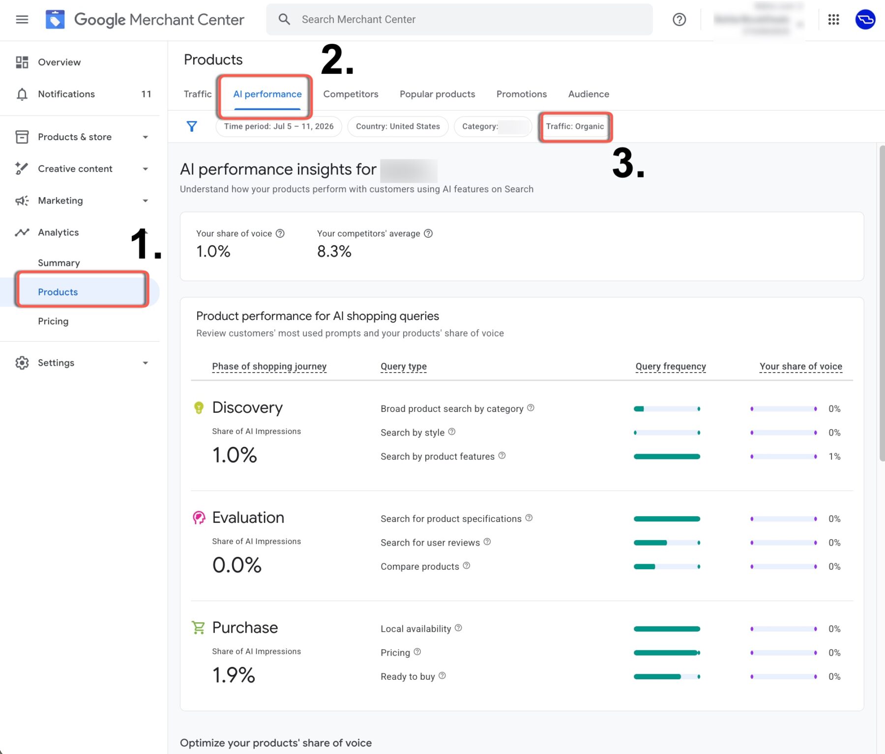 Interface completa do AI Performance Insights no Google Merchant Center com números destacando: 1) Menu lateral com Products selecionado, 2) Aba AI performance, 3) Filtro Traffic: Organic. Dashboard mostra share de voz de 1.0% contra média de competidores de 8.3%. Tabela "Product performance for AI shopping queries" lista três fases da jornada de compra (Discovery 1.0%, Evaluation 0.0%, Purchase 1.9%) com tipos de queries como "Broad product search by category", "Search by product features", "Search for user reviews" e "Compare products", cada uma com sua frequência de query e share de voz.