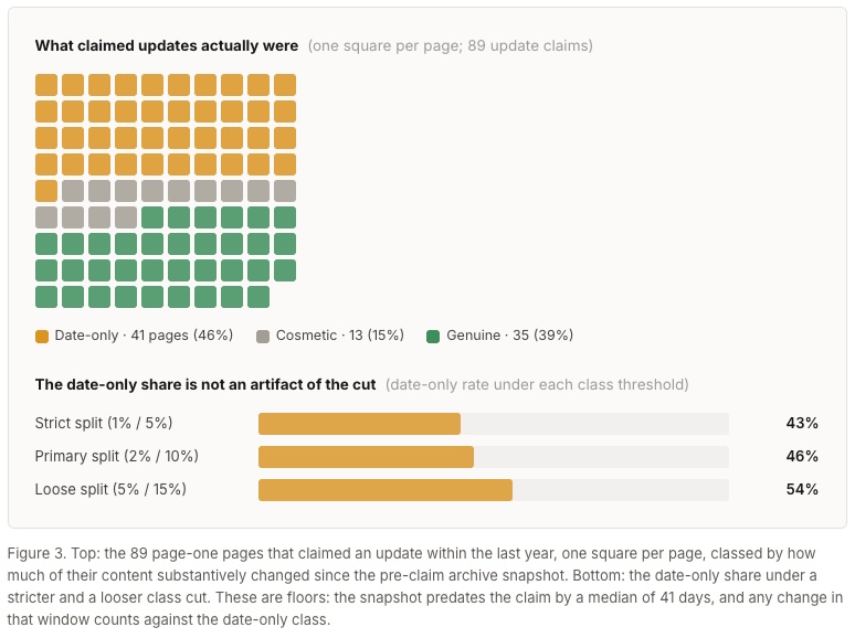 Visualização com 89 quadrados, um por página: 41 quadrados laranja (date-only, 46%), 13 cinzas (cosmetic, 15%), e 35 verdes (genuine, 39%). Abaixo, gráfico mostrando que a taxa de date-only permanece entre 43-54% mesmo com diferentes limites de corte (strict 1%/5%, primary 2%/10%, loose 5%/15%), indicando robustez dos achados.