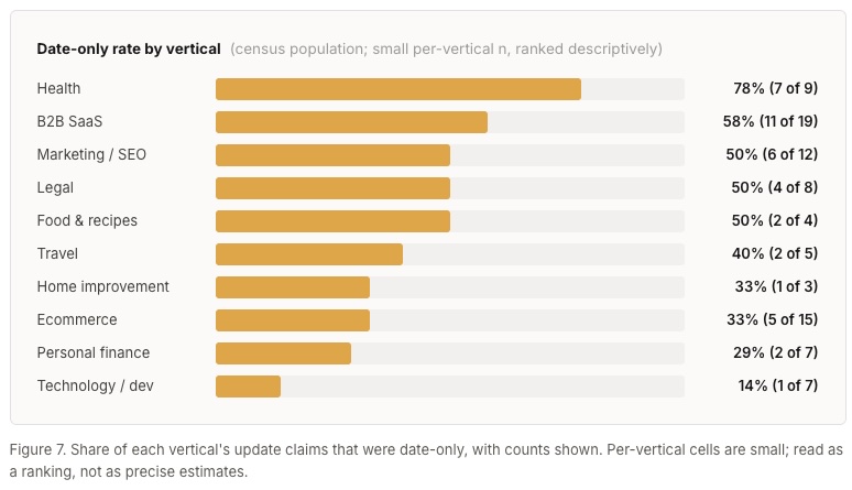 Gráfico de barras horizontal mostrando taxa de date-only por vertical. Health lidera com 78% (7 de 9), seguido por B2B SaaS 58% (11 de 19), Marketing/SEO 50% (6 de 12), Legal 50% (4 de 8), Food & recipes 50% (2 de 4), Travel 40% (2 de 5), Home improvement 33% (1 de 3), Ecommerce 33% (5 de 15), Personal finance 29% (2 de 7), e Technology/dev menor com 14% (1 de 7).
