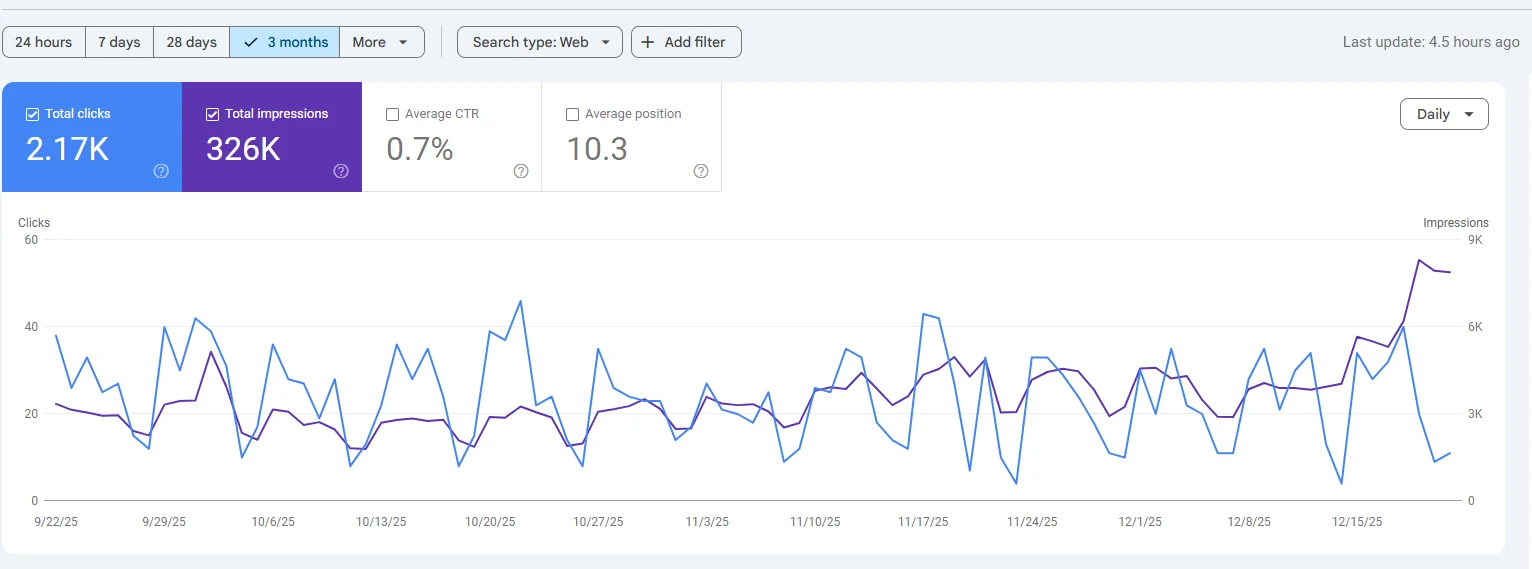 Print do gráfico de crescimento de consultas no relatório de pesquisas no GSC